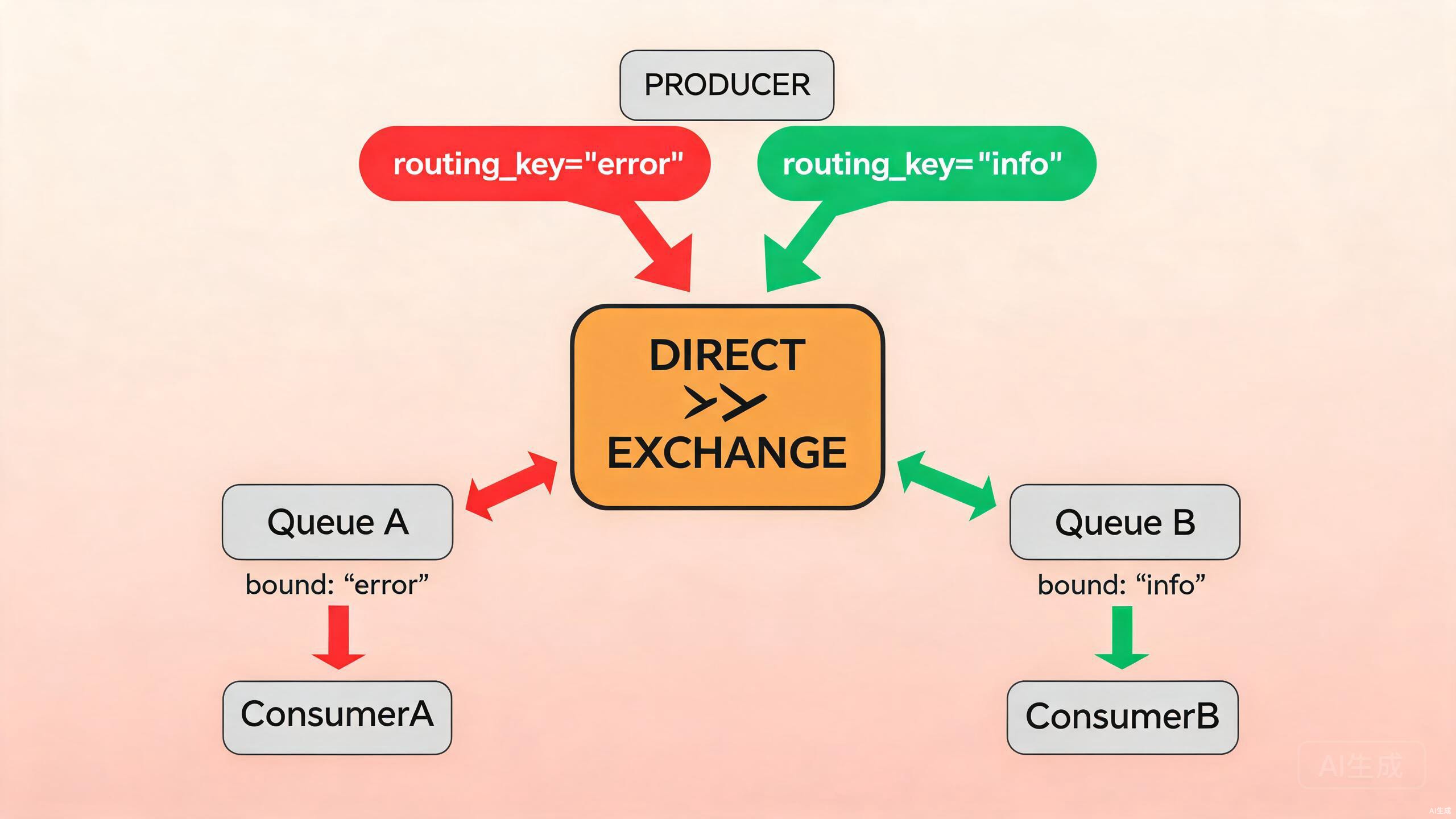 Direct Exchange 路由示意