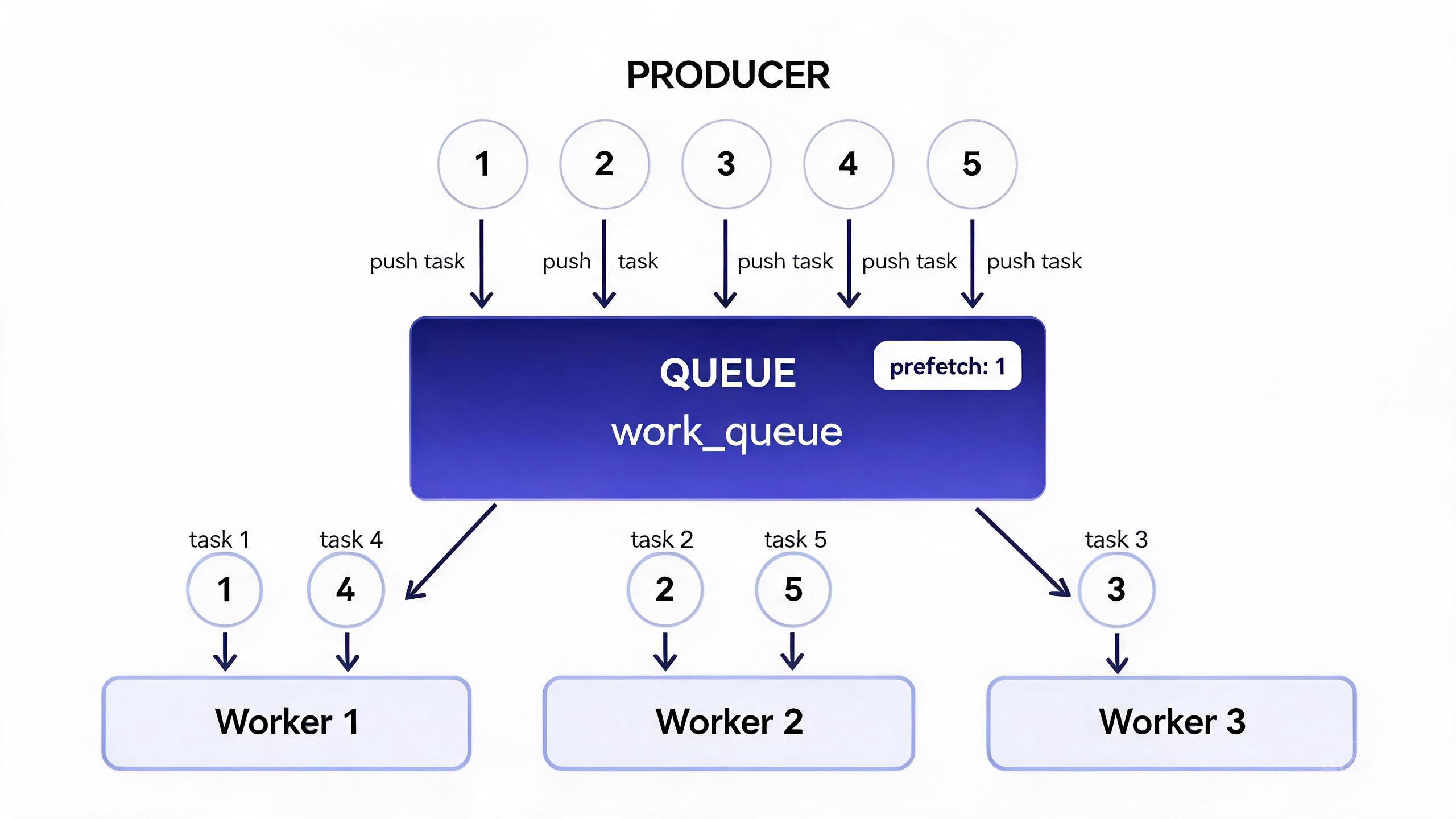 Work Queues Round-Robin 分发示意